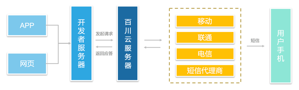 SMS Request Flow
